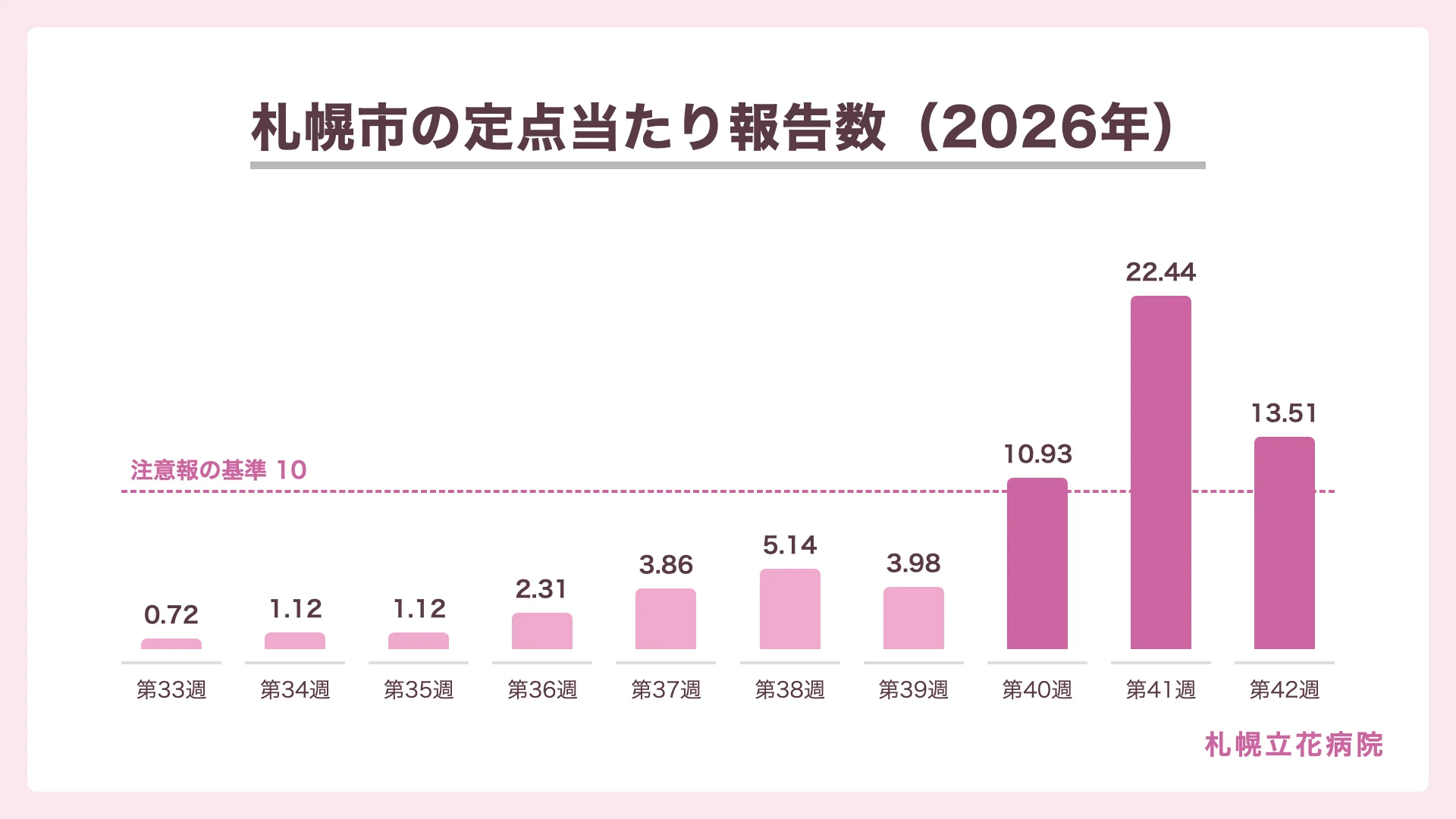 札幌市のインフルエンザ定点当たり報告数（2026年・週ごとの推移）