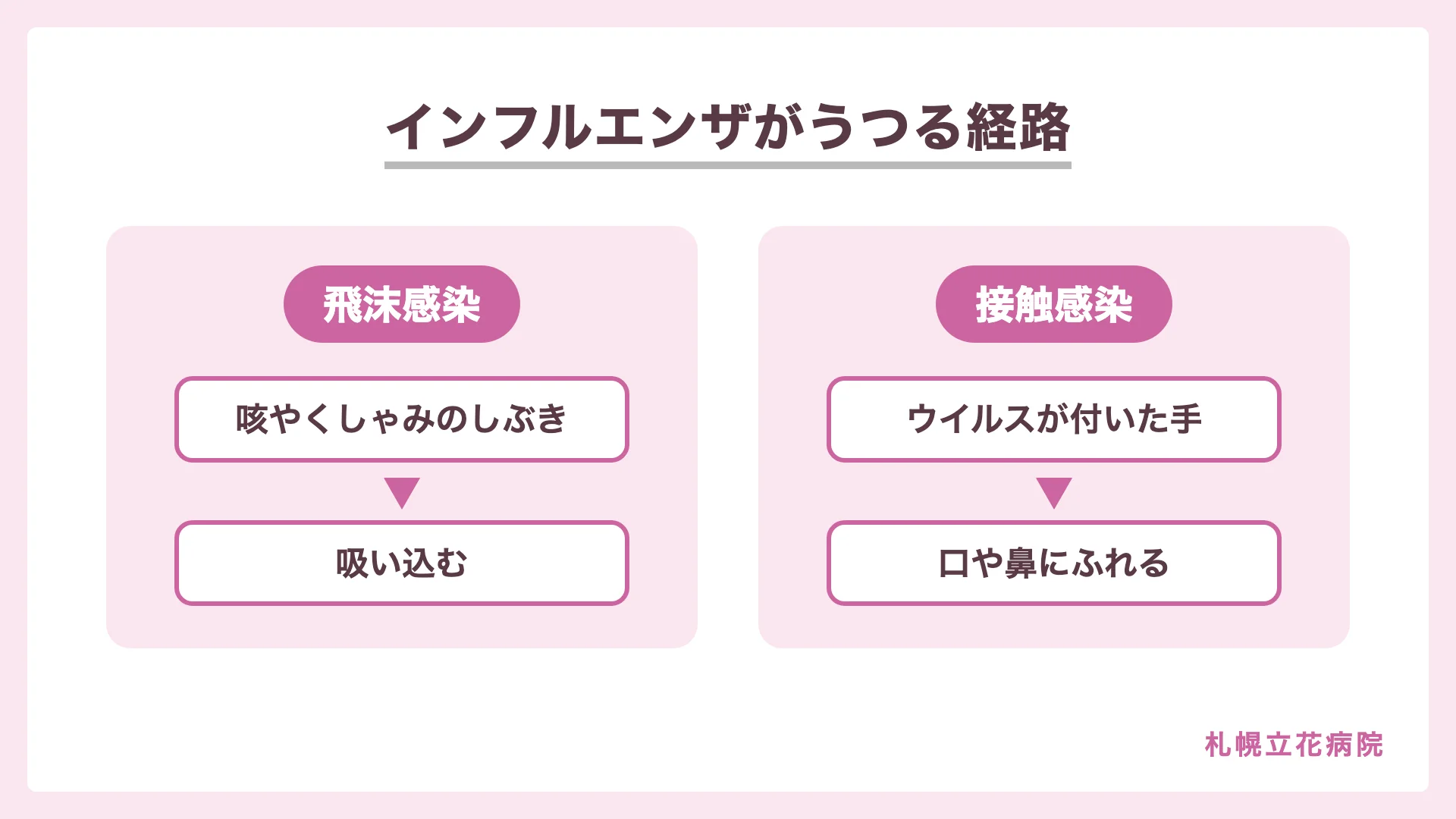 インフルエンザがうつる経路（飛沫感染：咳やくしゃみのしぶきを吸い込む／接触感染：ウイルスが付いた手で口や鼻にふれる）